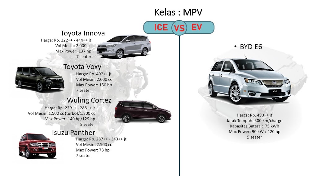 Kendaraan Listrik Dibandingkan Kendaraan Bahan Bakar