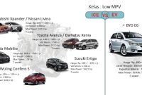 Kendaraan Listrik Dibandingkan Kendaraan Bahan Bakar