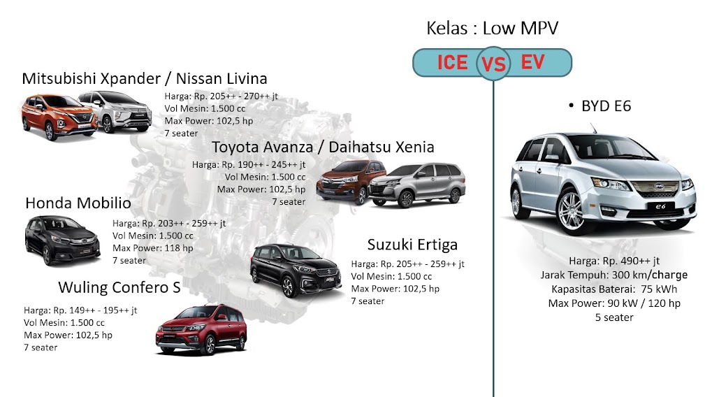 Kendaraan Listrik Dibandingkan Kendaraan Bahan Bakar