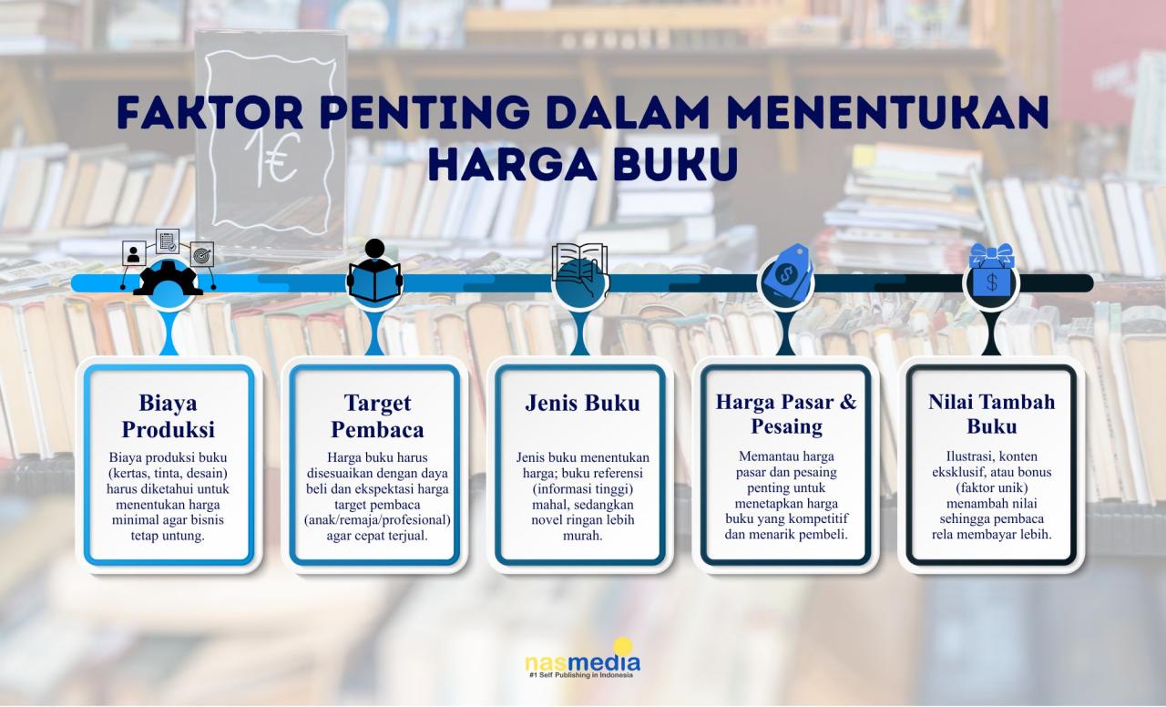 Faktor Penting Dalam Menentukan Harga Produk Di E-Commerce