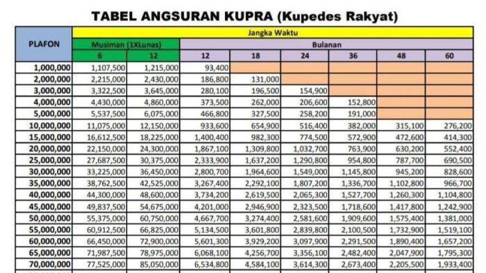 Tabel Cicilan KUR BRI 2025, Berapa Angsuran Pinjaman Rp150 Juta Tiap ...